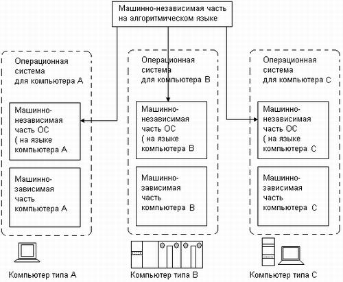 Схема операционной системы